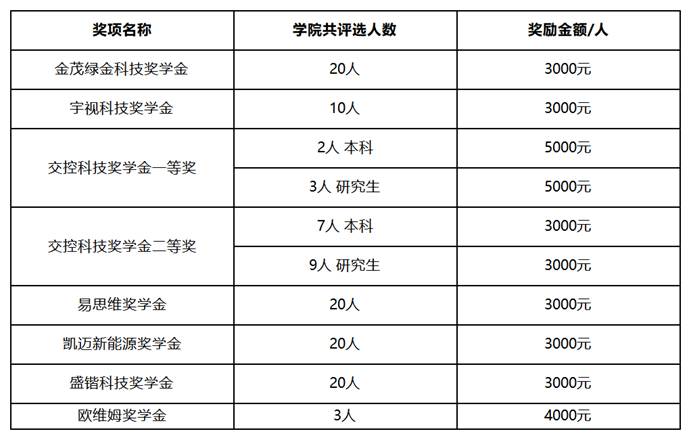 通知用-第二批奖助学金名额及申请范围_学院范围